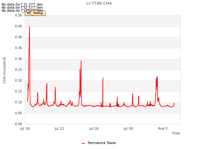 Explore the graph:LI-7700 CH4 in a new window