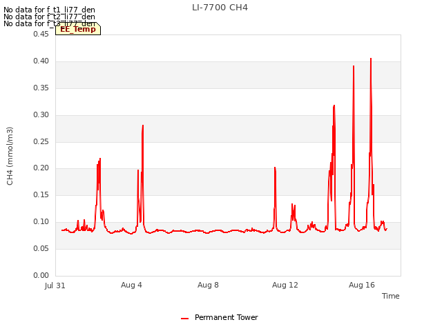 Explore the graph:LI-7700 CH4 in a new window