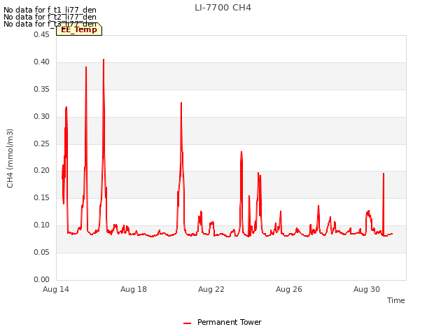 Explore the graph:LI-7700 CH4 in a new window