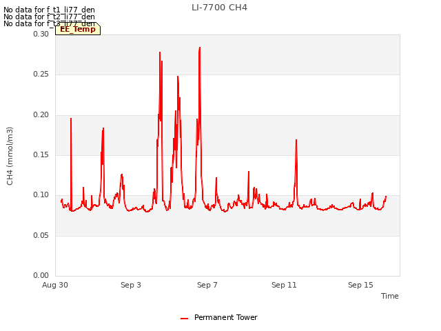 Explore the graph:LI-7700 CH4 in a new window