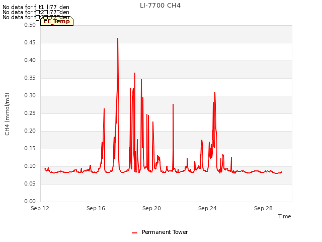 Explore the graph:LI-7700 CH4 in a new window