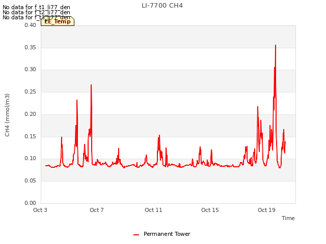 Explore the graph:LI-7700 CH4 in a new window