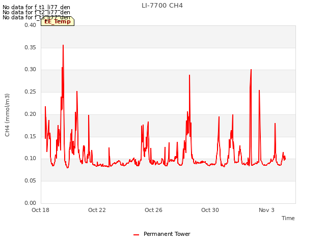 Explore the graph:LI-7700 CH4 in a new window