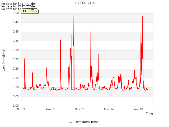 Explore the graph:LI-7700 CH4 in a new window