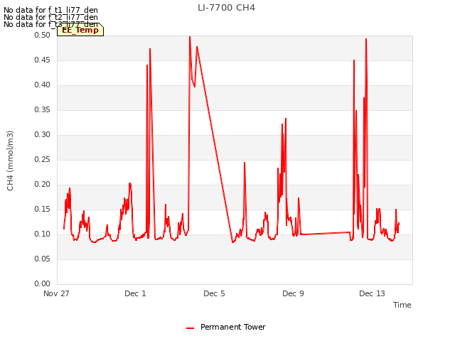 Explore the graph:LI-7700 CH4 in a new window