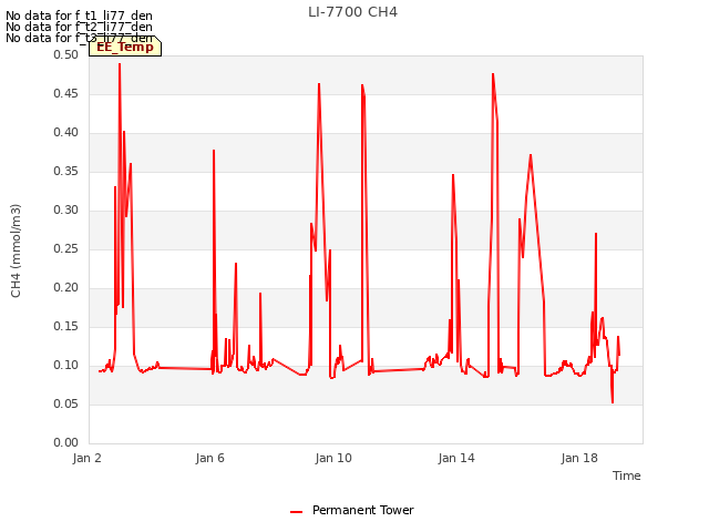 Explore the graph:LI-7700 CH4 in a new window