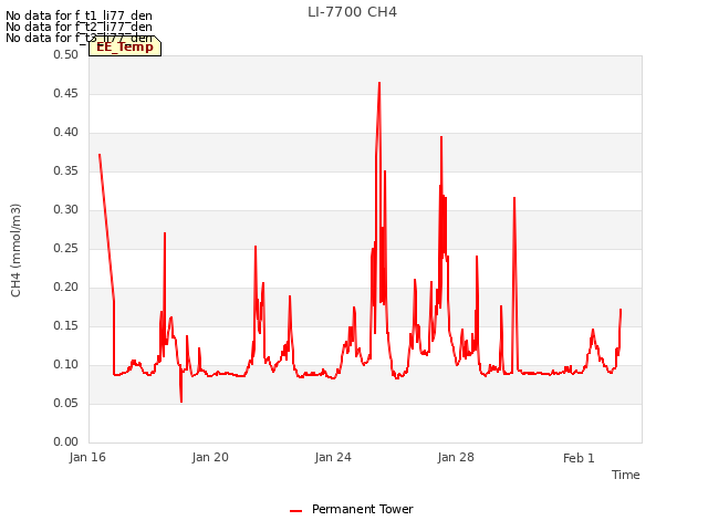 Explore the graph:LI-7700 CH4 in a new window