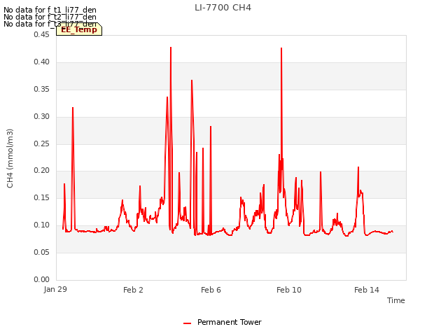 Explore the graph:LI-7700 CH4 in a new window