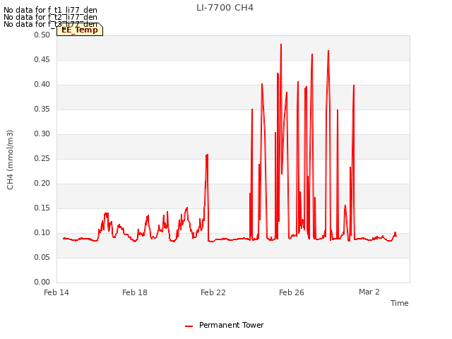 Explore the graph:LI-7700 CH4 in a new window