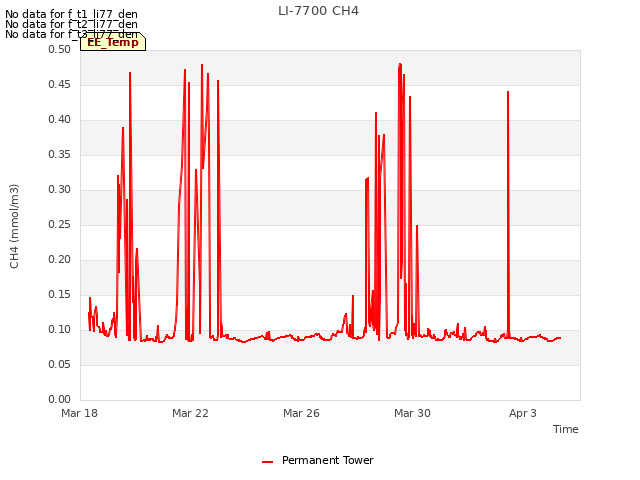 Explore the graph:LI-7700 CH4 in a new window