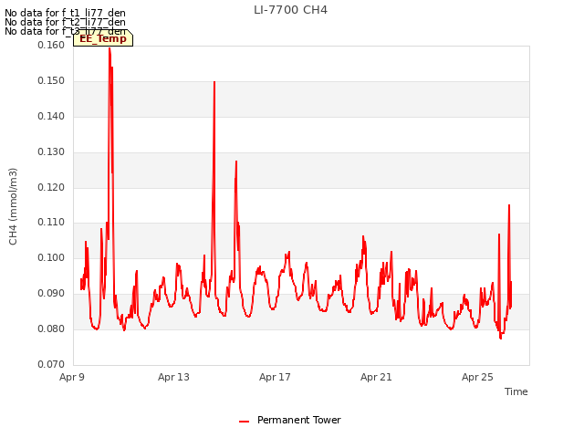 Explore the graph:LI-7700 CH4 in a new window