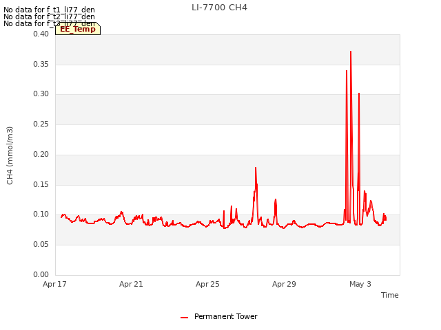 Explore the graph:LI-7700 CH4 in a new window