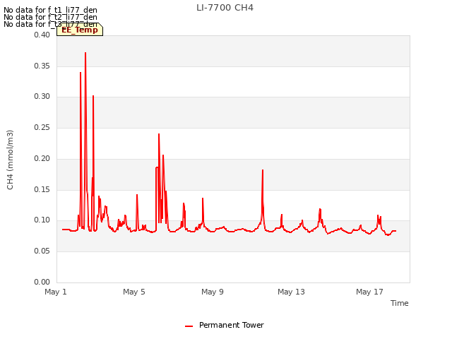 Explore the graph:LI-7700 CH4 in a new window