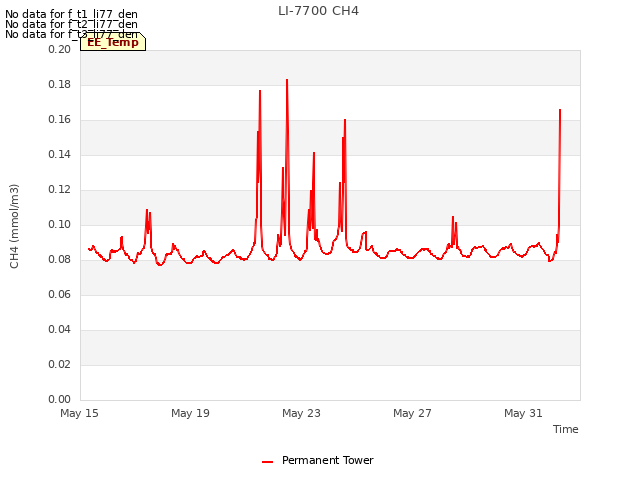 Explore the graph:LI-7700 CH4 in a new window