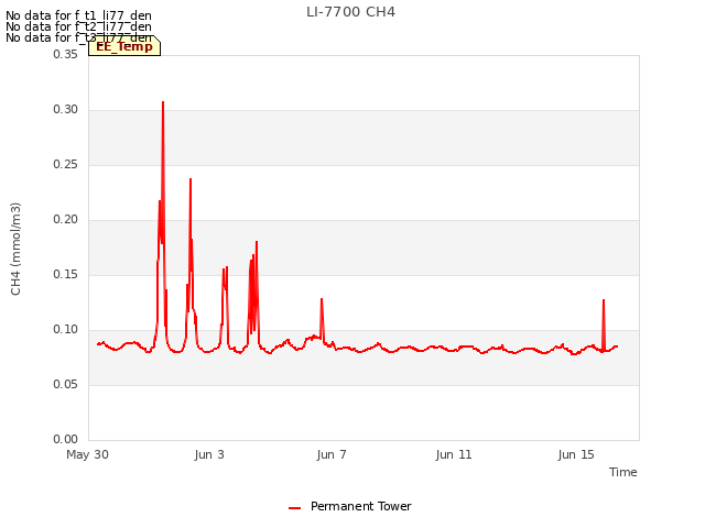 Explore the graph:LI-7700 CH4 in a new window