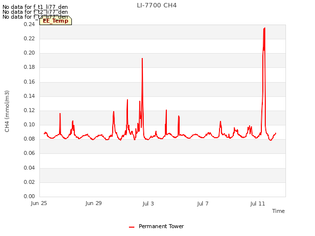 Explore the graph:LI-7700 CH4 in a new window