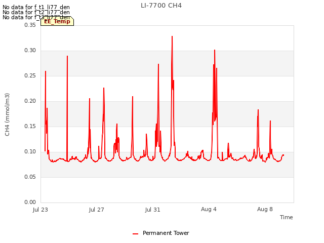 Explore the graph:LI-7700 CH4 in a new window