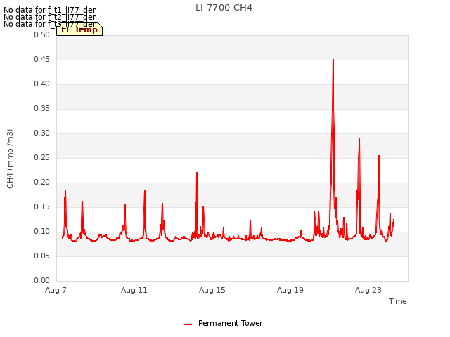 Explore the graph:LI-7700 CH4 in a new window