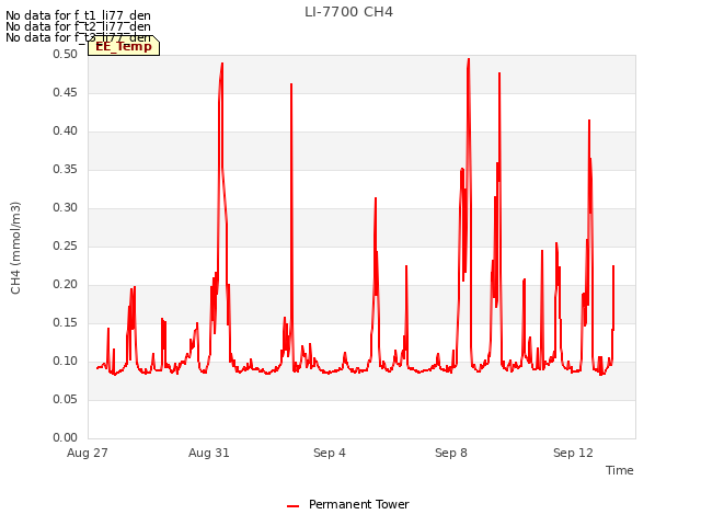 Explore the graph:LI-7700 CH4 in a new window