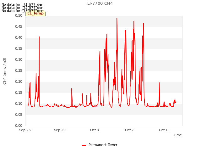 Explore the graph:LI-7700 CH4 in a new window