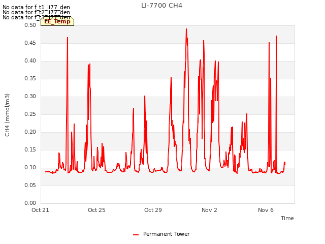 Explore the graph:LI-7700 CH4 in a new window