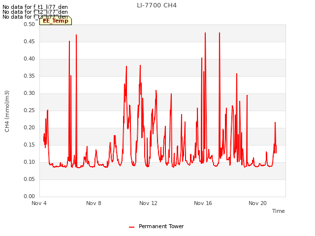 Explore the graph:LI-7700 CH4 in a new window