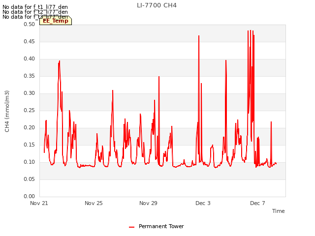 Explore the graph:LI-7700 CH4 in a new window