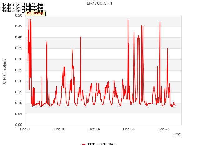 Explore the graph:LI-7700 CH4 in a new window