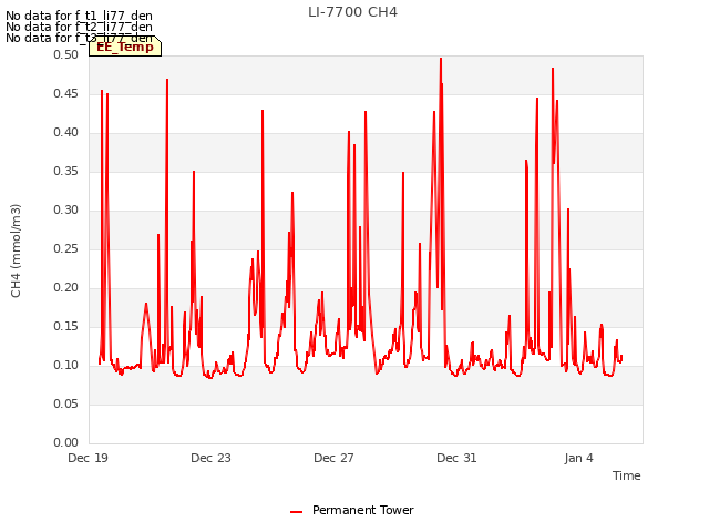 Explore the graph:LI-7700 CH4 in a new window