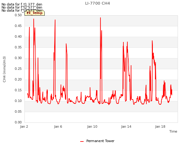 Explore the graph:LI-7700 CH4 in a new window