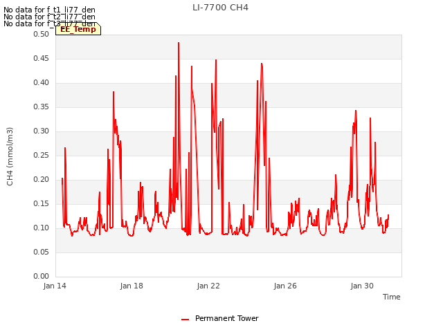 Explore the graph:LI-7700 CH4 in a new window