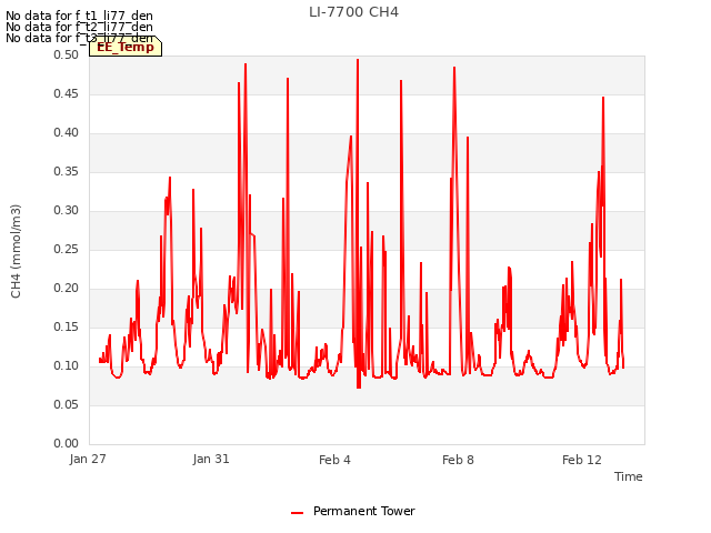 Explore the graph:LI-7700 CH4 in a new window