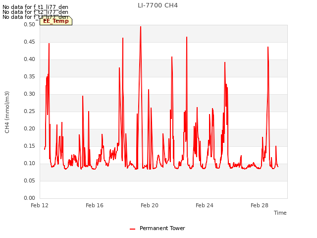 Explore the graph:LI-7700 CH4 in a new window