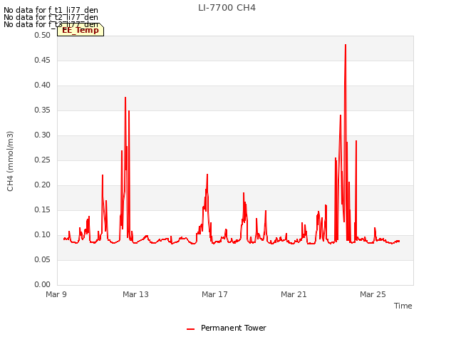 Explore the graph:LI-7700 CH4 in a new window