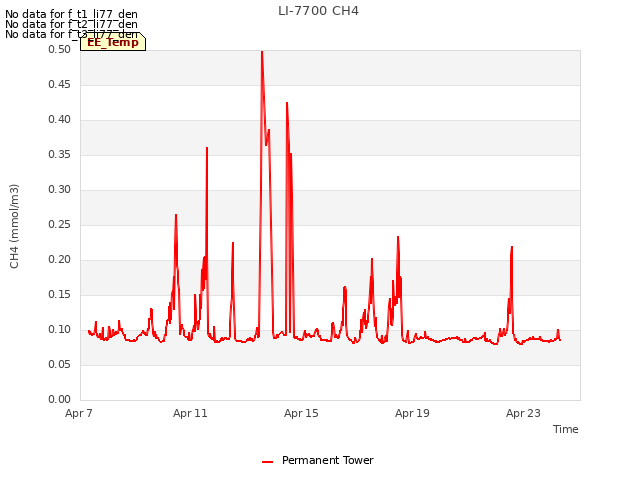Explore the graph:LI-7700 CH4 in a new window