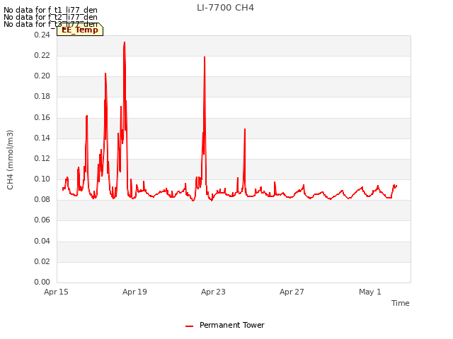 Explore the graph:LI-7700 CH4 in a new window