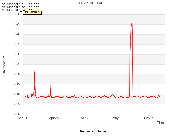 Explore the graph:LI-7700 CH4 in a new window