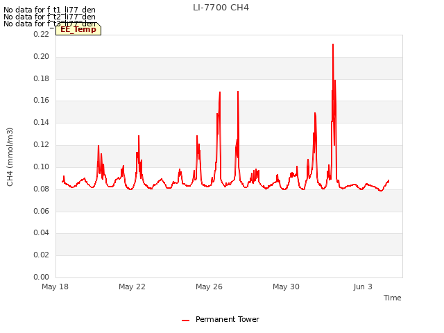 Explore the graph:LI-7700 CH4 in a new window