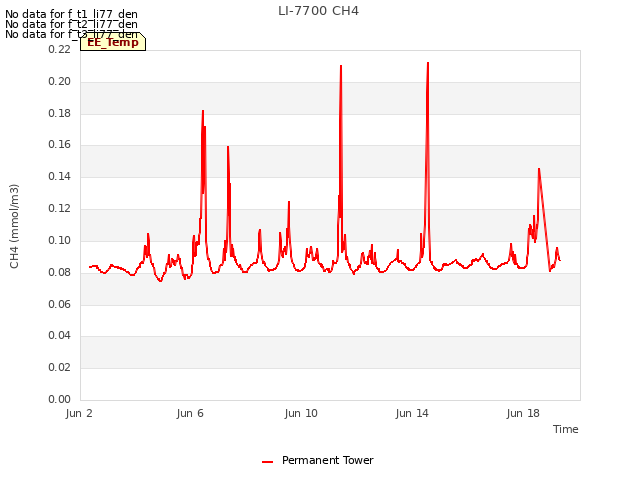 Explore the graph:LI-7700 CH4 in a new window