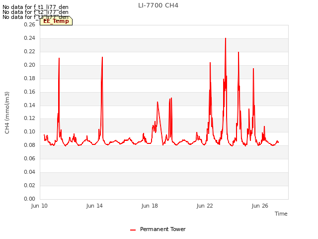 Explore the graph:LI-7700 CH4 in a new window