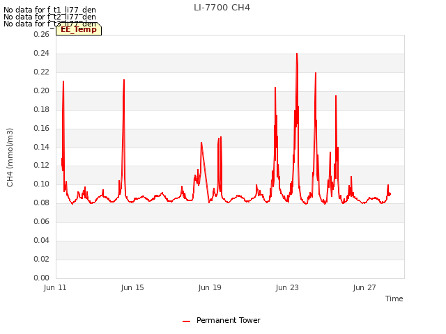 Explore the graph:LI-7700 CH4 in a new window