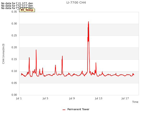 Explore the graph:LI-7700 CH4 in a new window