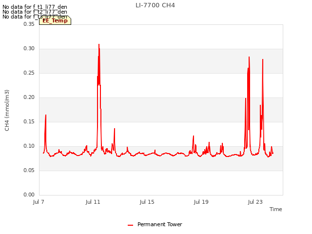 Explore the graph:LI-7700 CH4 in a new window