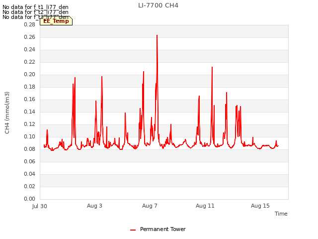 Explore the graph:LI-7700 CH4 in a new window