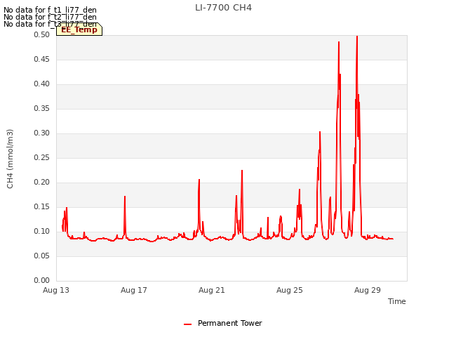 Explore the graph:LI-7700 CH4 in a new window