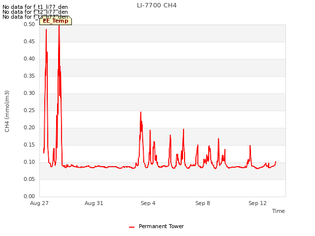 Explore the graph:LI-7700 CH4 in a new window