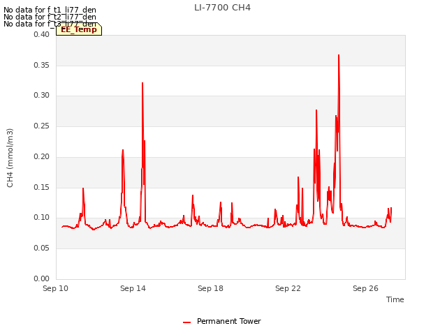 Explore the graph:LI-7700 CH4 in a new window