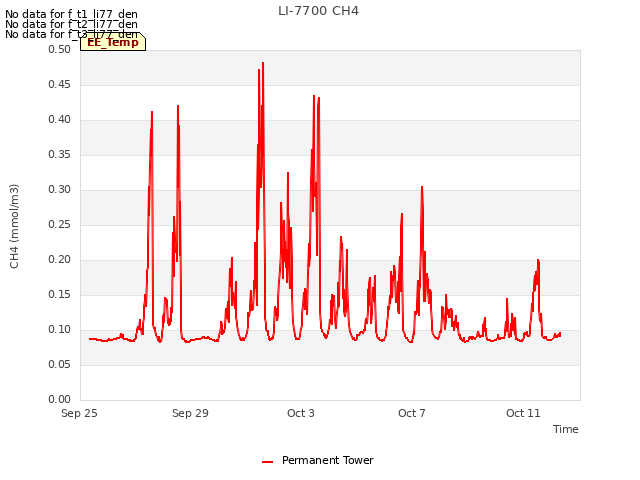 Explore the graph:LI-7700 CH4 in a new window