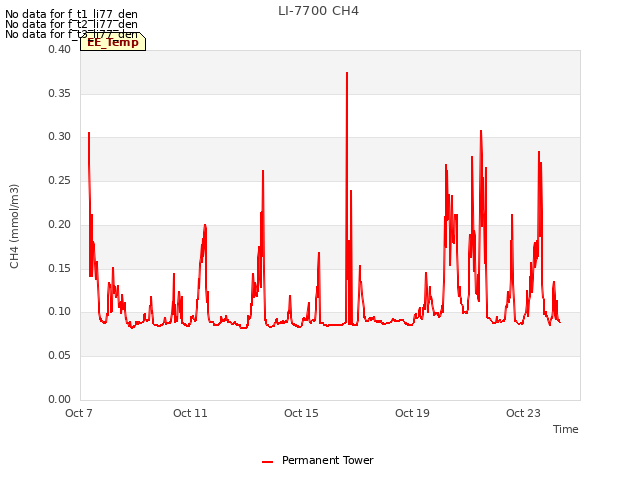 Explore the graph:LI-7700 CH4 in a new window