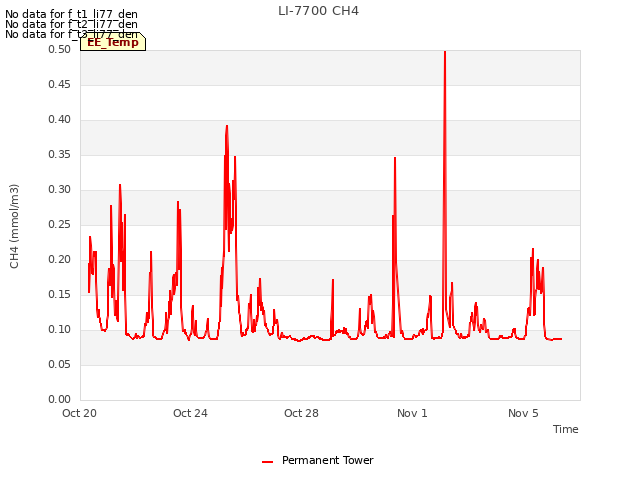 Explore the graph:LI-7700 CH4 in a new window